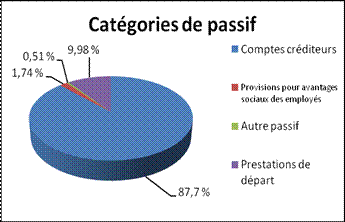 Catgories de passif