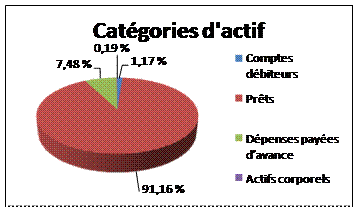 Cat�gories d'actif