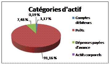 Catgories d'actif