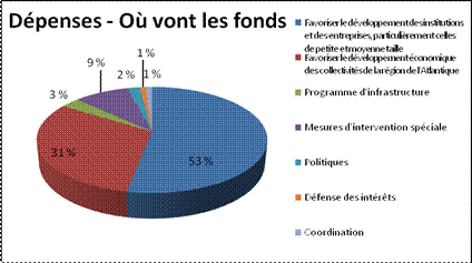 D�penses - O� vont les fonds