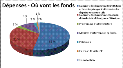 Dpenses - O vont les fonds