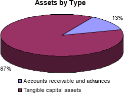 Assets by type