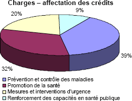 Charges - affectation des crdits