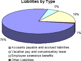 Liabilities by Type