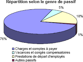 Répartition selon le genre de passif