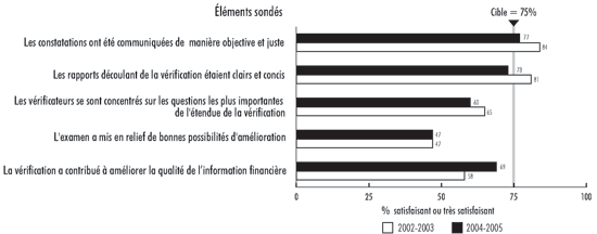 Pice 10 — Les vrifications des tats financiers offrent une valeur ajoute pour les cadres suprieur