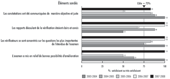 Pi�ce 11 — Les examens sp�ciaux offrent une valeur ajout�e pour les premiers dirigeants