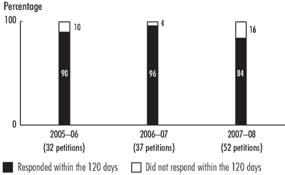 Exhibit 13—Ministers respond on time to petitions received