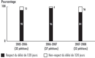 Pi�ce 13 — Respect par les ministres du d�lai prescrit pour r�pondre aux p�titions