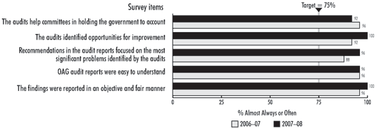 Exhibit 6—Performance audits add value for parliamentary committee members