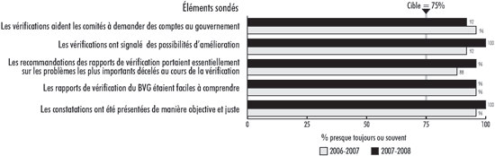 Pi�ce 6 — Les v�rifications de gestion offrent une valeur ajout�e pour les membres des comit�s parlementaires