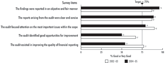 Exhibit 7—Financial audits add value for audit committee chairs