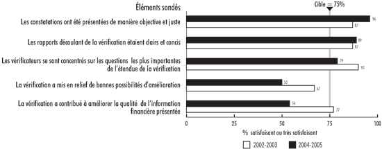 Pi�ce 7 — Les v�rifications des �tats financiers offrent une valeur ajout�e pour les pr�sidents des comit�s de v�rification