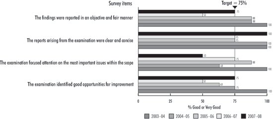 Exhibit 8—Special examinations add value for board chairs