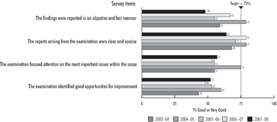 Exhibit 9—Performance audits add value for senior management