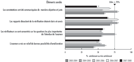 Pice 9 — Les vrifications de gestion offrent une valeur ajoute pour la haute direction