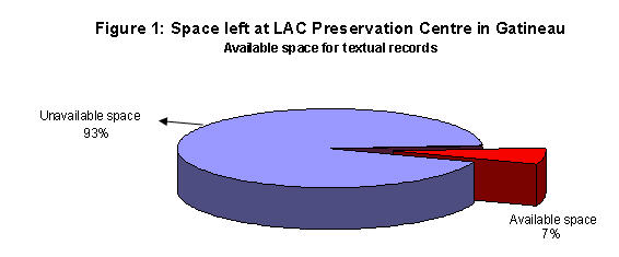 Graphic presentation of space left at LAC Preservation Centre in Gatineau