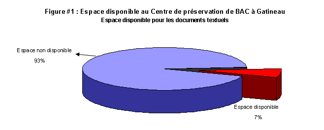 Cette figure prsente la proportion d'espace disponible et non disponible au Centre de prservation de BAC  Gatineau.