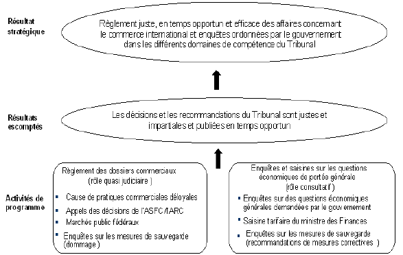 Architecture des activit�s de programme