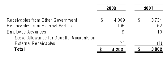 Accounts Receivable and Employee Advances