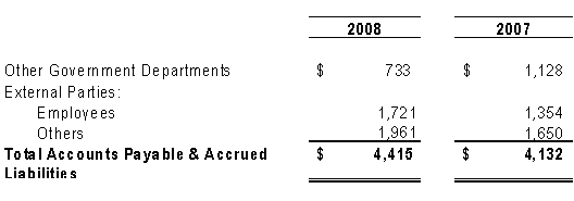 Accounts Payable & Accrued Liabilities