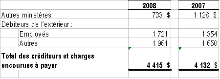 Crditeurs et charges encourues  payer