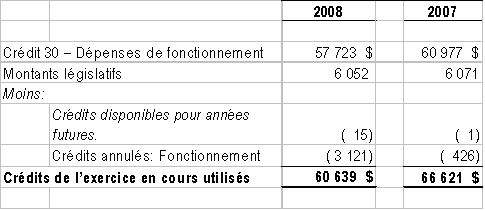 Crdits fournis et utiliss