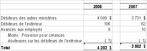 Dbiteurs et avances aux employs