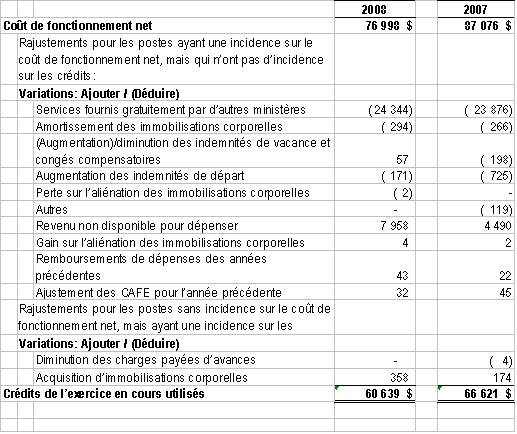 Rapprochement du cot de fonctionnement net et des crdits parlementaires de l'exercice en cours