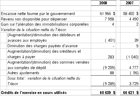 Rapprochement de l'encaisse nette fournie par le gouvernement et des crdits de l'exercice en cours utiliss