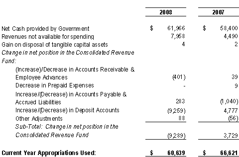 Reconciliation of net cash provided by Government to current year appropriations used