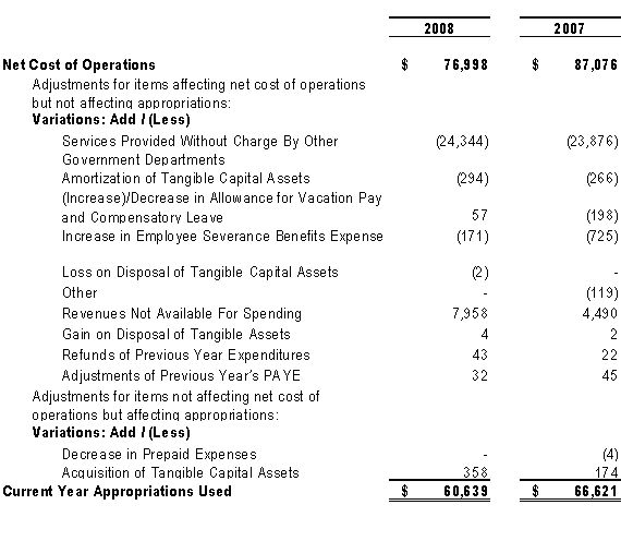 Reconciliation of net cost of operations to current year appropriations used