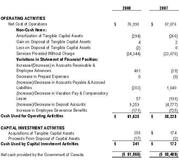 Statement of Cash Flows (Unaudited) - For the Year Ended March 31