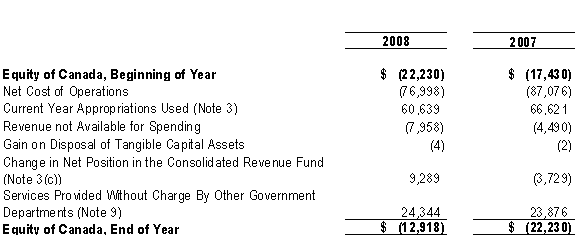 Statement of Equity of Canada (Unaudited) - At March 31