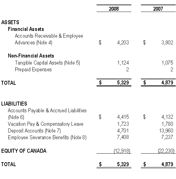 Statement of Financial Position (Unaudited) - At March 31