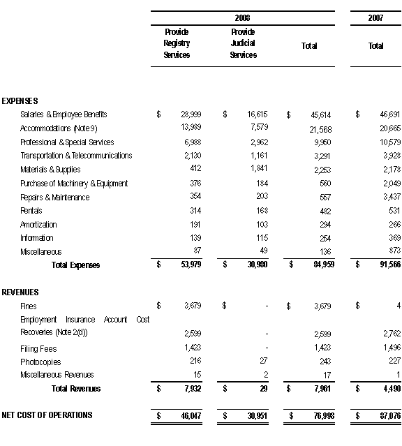 Statement of Operations (Unaudited) - For the Year Ended March 31