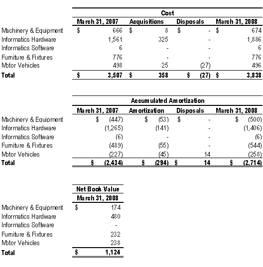 Tangible Capital Assets