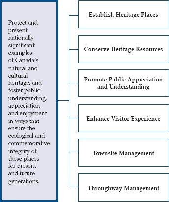 Strategic Outcome and Program Activity Architecture