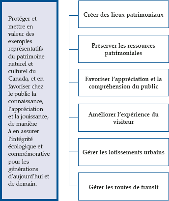 Résultat stratégique et architecture des activités de programmes