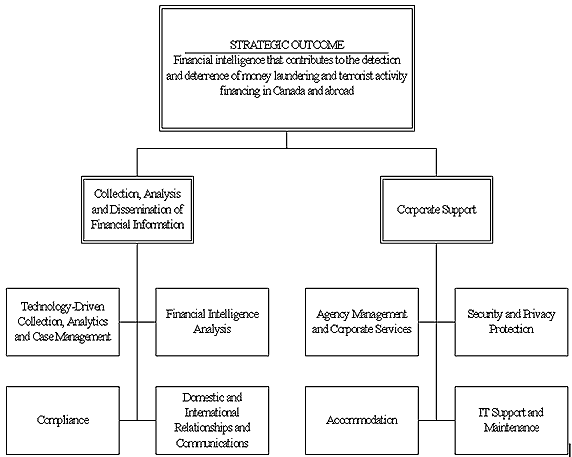 FFINTRAC's Program Activity Architecture