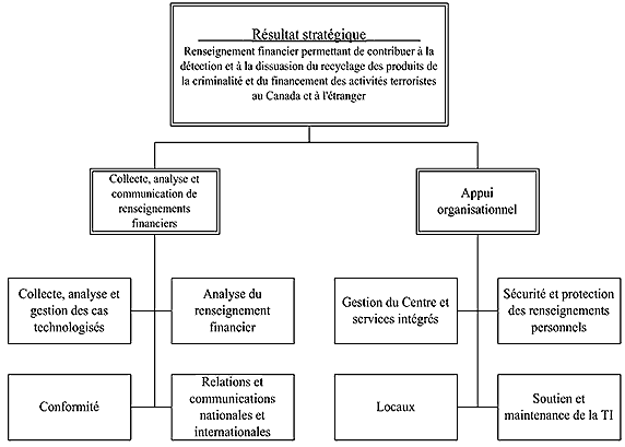 Architecture des activit�s du programme de CANAFE