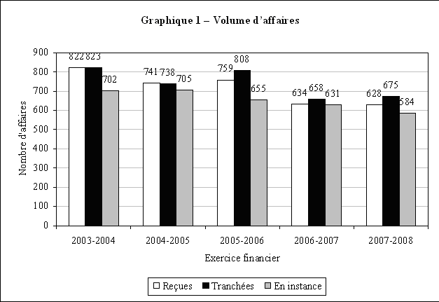 Graphique 1 – Volume d'affaires