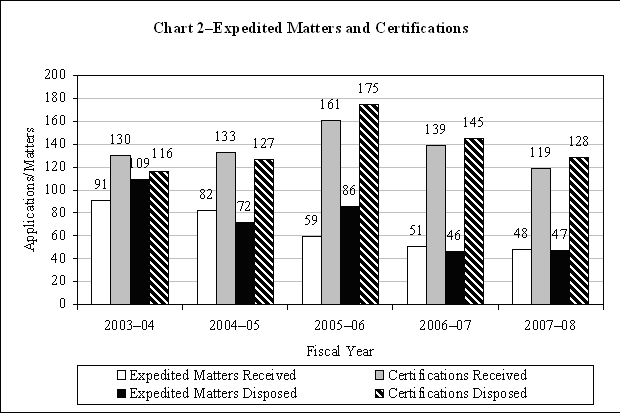 Chart 2–Expedited Matters and Certifications