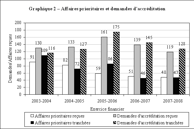 Graphique – Affaires prioritaires et demandes d'accrditation