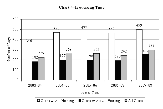 Chart 4–Processing Time