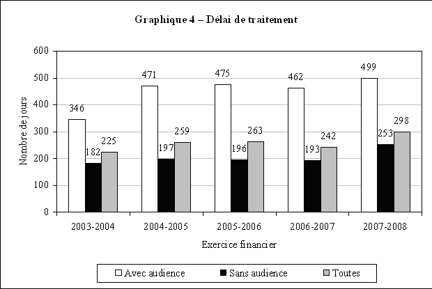 Graphique 4 – D�lai de traitement