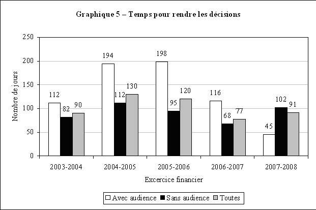 Graphique 5 – Temps pour rendre les d�cisions