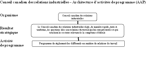 Architecture d'ativit�s de programme (AAP)