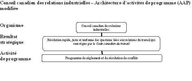 Architecture d'activit�s de programmes (AAP) modifi�e