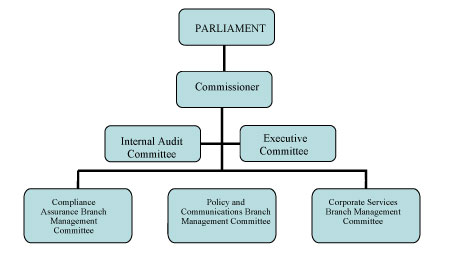 Integrated Governance Structure